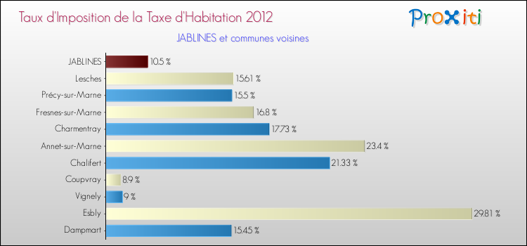 Taux d'imposition de la taxe d'habitation 2012 pour JABLINES et les communes proches Comparaison des taux d'imposition de la taxe d'habitation 2012 pour JABLINES et les communes voisines