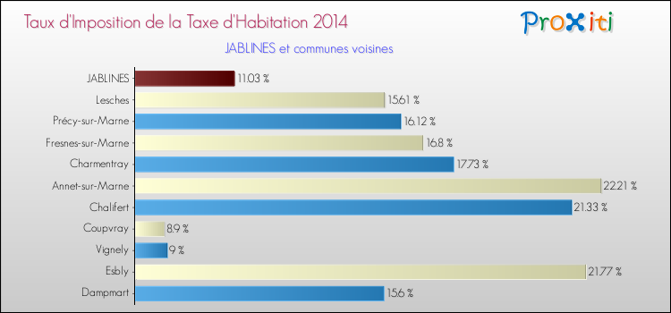 Taux d'imposition de la taxe d'habitation 2014 pour JABLINES et les communes proches Comparaison des taux d'imposition de la taxe d'habitation 2014 pour JABLINES et les communes voisines