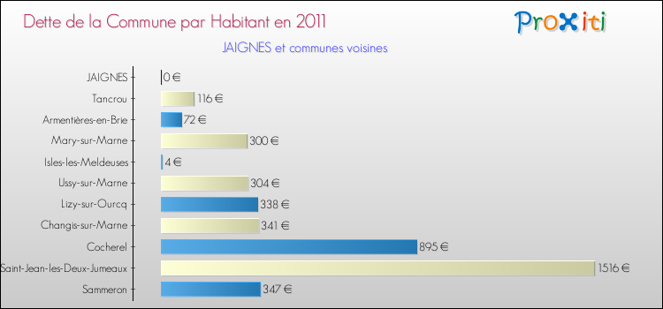Dette par habitant de la commune en 2011 pour JAIGNES et les communes proches Comparaison de la dette par habitant de la commune en 2011 pour JAIGNES et les communes voisines