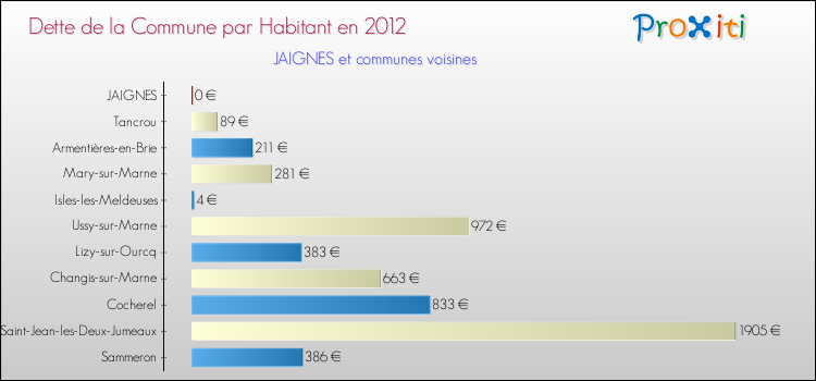 Dette par habitant de la commune en 2012 pour JAIGNES et les communes proches Comparaison de la dette par habitant de la commune en 2012 pour JAIGNES et les communes voisines