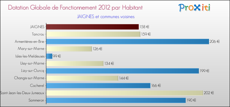 Montant des dotations globales de fonctionnement DGF par Habitant pour JAIGNES et les communes proches Comparaison des des dotations globales de fonctionnement DGF par habitant pour JAIGNES et les communes voisines