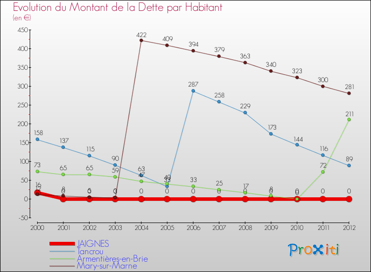 Evolution de la dette par habitant pour la commune de JAIGNES et les communes proches de 2000 à 2012 Comparaison de la dette par habitant pour JAIGNES et les communes voisines de 2000 à 2012
