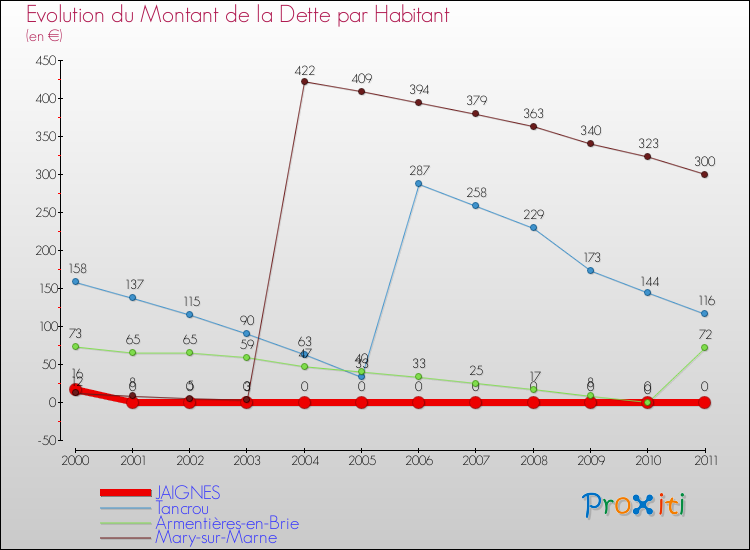 Evolution de la dette par habitant pour la commune de JAIGNES et les communes proches Comparaison de la dette par habitant pour JAIGNES et les communes voisines
