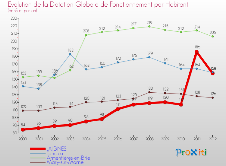 Evolution et montant de la dotation globale de fonctionnement par Habitant pour JAIGNES et les communes proches Comparaison des dotations globales de fonctionnement par habitant pour JAIGNES et les communes voisines