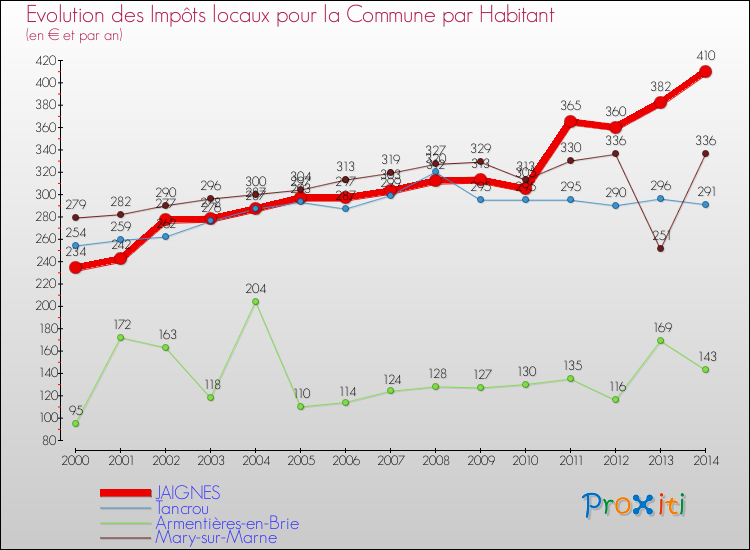 Evolution et montant des impôts locaux par Habitant pour JAIGNES et les communes proches de 2000 à 2014 Comparaison des impôts locaux par habitant pour JAIGNES et les communes voisines de 2000 à 2014