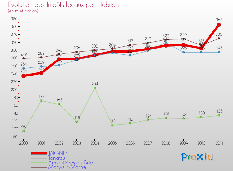 Evolution et montant des impôts locaux par Habitant pour JAIGNES et les communes proches Comparaison des impôts locaux par habitant pour JAIGNES et les communes voisines