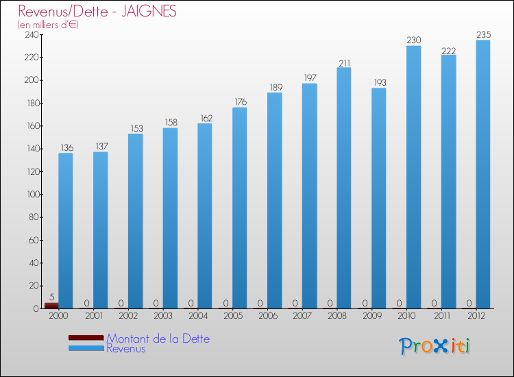 Evolution comparée de la dette et des revenus pour la commune de JAIGNES de 2000 à 2012 Comparaison de la dette et des revenus pour JAIGNES de 2000 à 2012