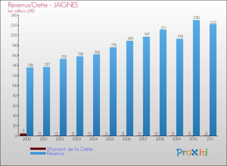 Evolution comparée de la dette et des revenus pour la commune de JAIGNES de 2000 à 2011 Comparaison de la dette et des revenus pour JAIGNES de 2000 à 2011