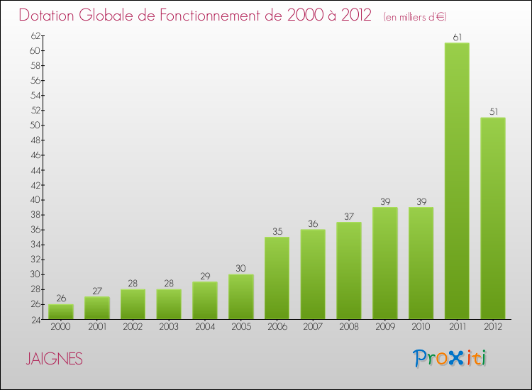 Evolution du montant de la Dotation Globale de Fonctionnement pour la commune de JAIGNES de 2000 à 2012 Evolution du montant de la Dotation Globale de Fonctionnement pour JAIGNES de 2000 à 2012