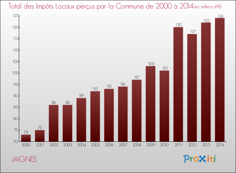 Evolution des Impôts Locaux pour la commune de JAIGNES de 2000 à 2014 Evolution des Impôts Locaux pour JAIGNES de 2000 à 2014