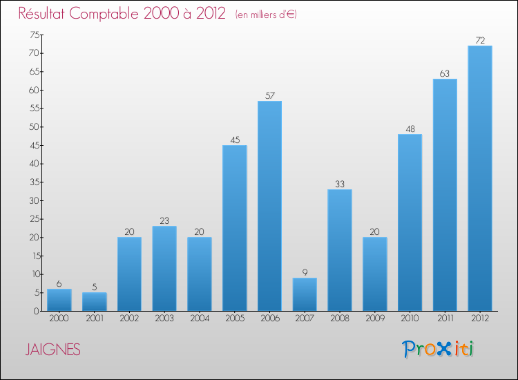 Evolution du résultat comptable pour la commune de JAIGNES de 2000 à 2012 Evolution du résultat comptable pour JAIGNES de 2000 à 2012
