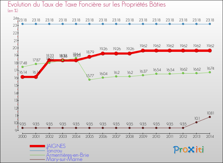 Evolution du taux de la taxe foncière sur le bati pour JAIGNES et les communes proches de 2000 à 2014 Comparaison des taux de taxe foncière sur le bati pour JAIGNES et les communes voisines de 2000 à 2014