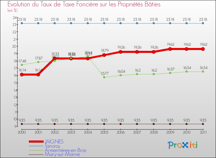 Evolution du taux de la taxe foncière sur le bati pour JAIGNES et les communes proches Comparaison des taux de taxe foncière sur le bati pour JAIGNES et les communes voisines