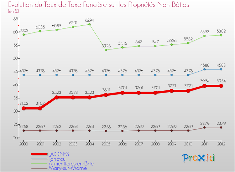 Evolution du taux de la taxe foncière sur les immeubles et terrains non batis pour JAIGNES et les communes proches de 2000 à 2012 Comparaison des taux de la taxe foncière sur les immeubles et terrains non batis pour JAIGNES et les communes voisines de 2000 à 2012