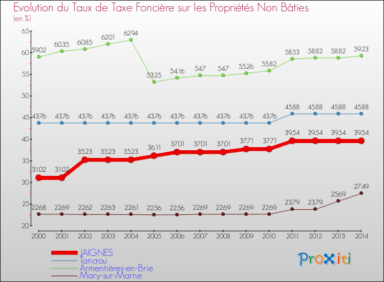 Evolution du taux de la taxe foncière sur les immeubles et terrains non batis pour JAIGNES et les communes proches de 2000 à 2014 Comparaison des taux de la taxe foncière sur les immeubles et terrains non batis pour JAIGNES et les communes voisines de 2000 à 2014