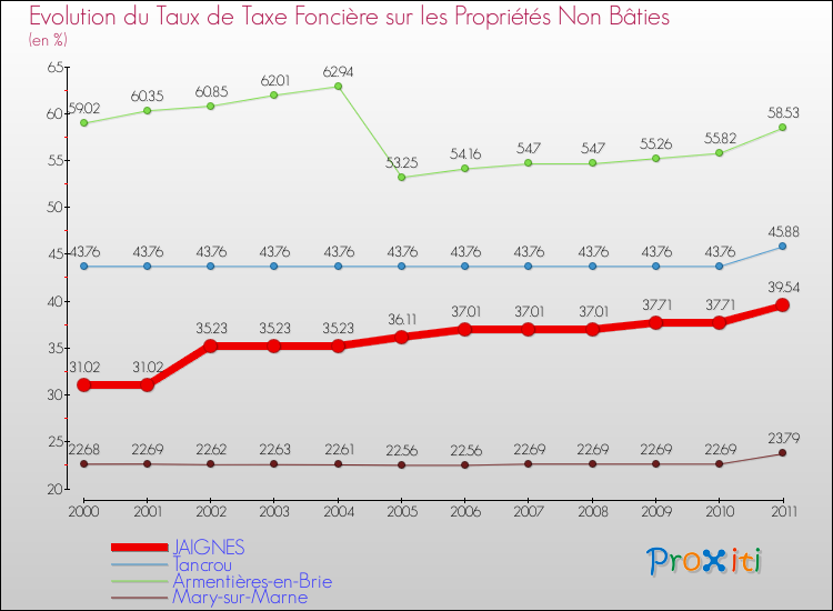 Evolution du taux de la taxe foncière sur les immeubles et terrains non batis pour JAIGNES et les communes proches Comparaison des taux de la taxe foncière sur les immeubles et terrains non batis pour JAIGNES et les communes voisines