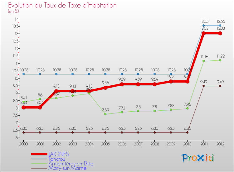 Evolution du taux de la taxe d'habitation pour JAIGNES et les communes proches Comparaison des taux de la taxe d'habitation pour JAIGNES et les communes voisines