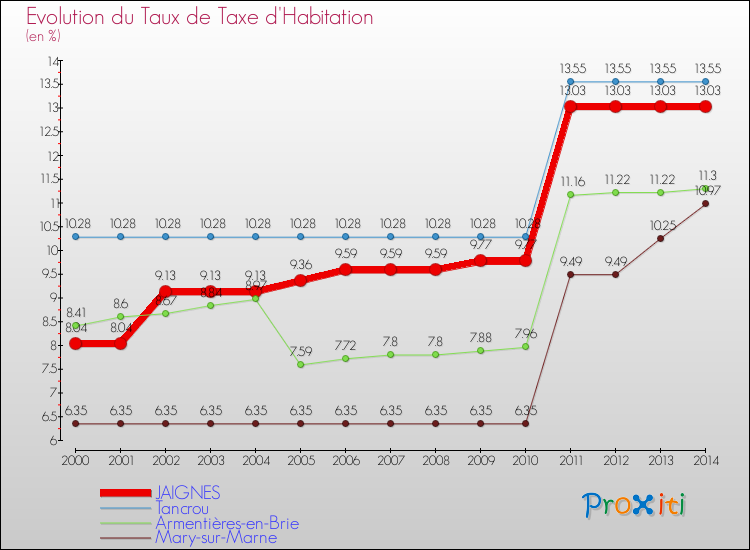 Evolution du taux de la taxe d'habitation pour JAIGNES et les communes proches de 2000 à 2014 Comparaison des taux de la taxe d'habitation pour JAIGNES et les communes voisines de 2000 à 2014