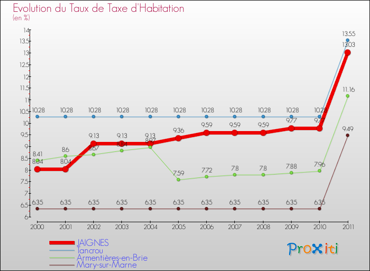 Evolution du taux de la taxe d'habitation pour JAIGNES et les communes proches Comparaison des taux de la taxe d'habitation pour JAIGNES et les communes voisines
