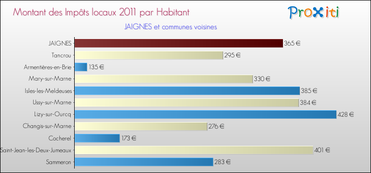 Montant des impôts locaux par Habitant pour JAIGNES et les communes proches Comparaison des impôts locaux par habitant pour JAIGNES et les communes voisines