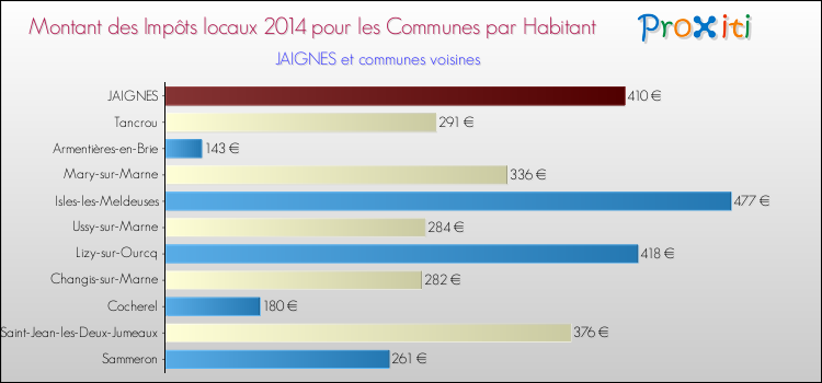 Montant des impôts locaux par Habitant pour JAIGNES et les communes proches en 2014 Comparaison des impôts locaux par habitant pour JAIGNES et les communes voisines en 2014