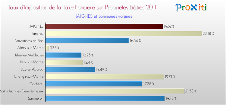 Taux d'imposition de la taxe foncière sur le bati 2011 pour JAIGNES et les communes proches Comparaison des taux d'imposition de la taxe foncière sur le bati 2011 pour JAIGNES et les communes voisines