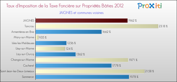 Taux d'imposition de la taxe foncière sur le bati 2012 pour JAIGNES et les communes proches Comparaison des taux d'imposition de la taxe foncière sur le bati 2012 pour JAIGNES et les communes voisines