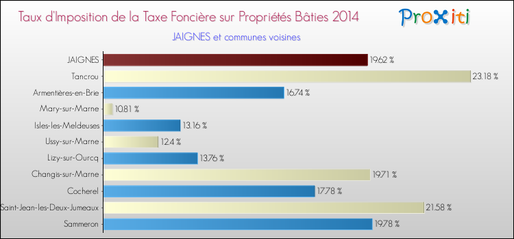 Taux d'imposition de la taxe foncière sur le bati 2014 pour JAIGNES et les communes proches Comparaison des taux d'imposition de la taxe foncière sur le bati 2014 pour JAIGNES et les communes voisines