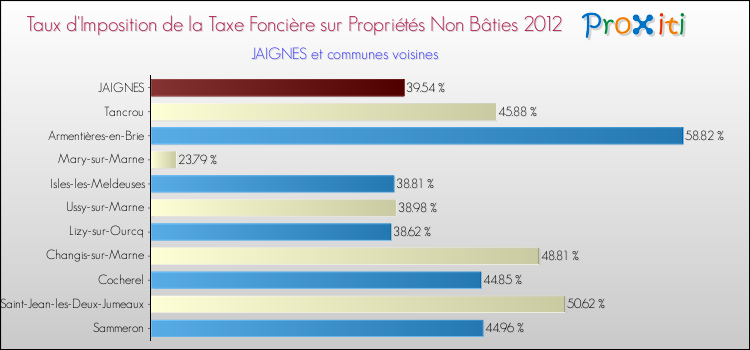 Taux d'imposition de la taxe foncière sur les immeubles et terrains non batis 2012 pour JAIGNES et les communes proches Comparaison des taux d'imposition de la taxe foncière sur les immeubles et terrains non batis 2012 pour JAIGNES et les communes voisines