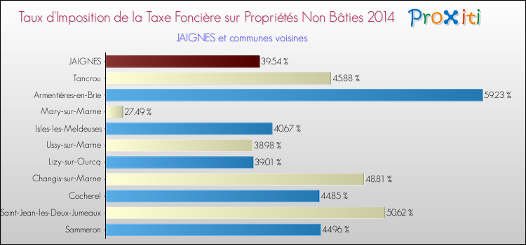 Taux d'imposition de la taxe foncière sur les immeubles et terrains non batis 2014 pour JAIGNES et les communes proches Comparaison des taux d'imposition de la taxe foncière sur les immeubles et terrains non batis 2014 pour JAIGNES et les communes voisines