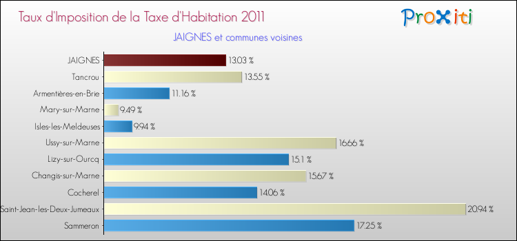 Taux d'imposition de la taxe d'habitation 2011 pour JAIGNES et les communes proches Comparaison des taux d'imposition de la taxe d'habitation 2011 pour JAIGNES et les communes voisines