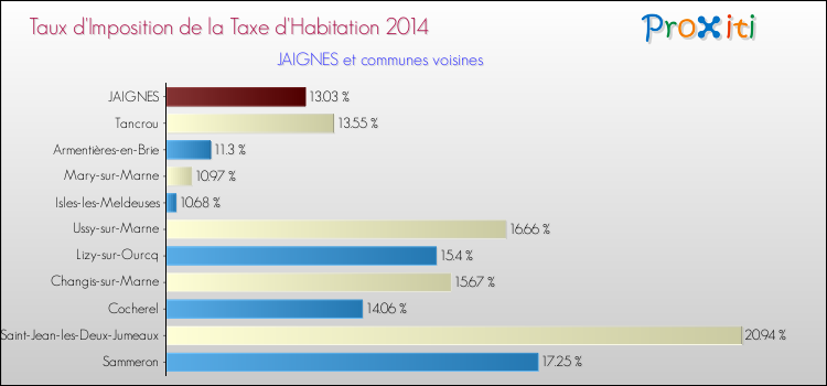 Taux d'imposition de la taxe d'habitation 2014 pour JAIGNES et les communes proches Comparaison des taux d'imposition de la taxe d'habitation 2014 pour JAIGNES et les communes voisines