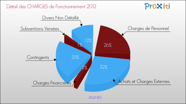 Décomposition des Charges de Fonctionnement 2012 de la commune de JAULNES Charges de Fonctionnement 2012 pour la commune de JAULNES