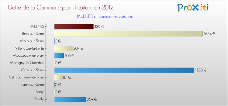 Dette par habitant de la commune en 2012 pour JAULNES et les communes proches Comparaison de la dette par habitant de la commune en 2012 pour JAULNES et les communes voisines