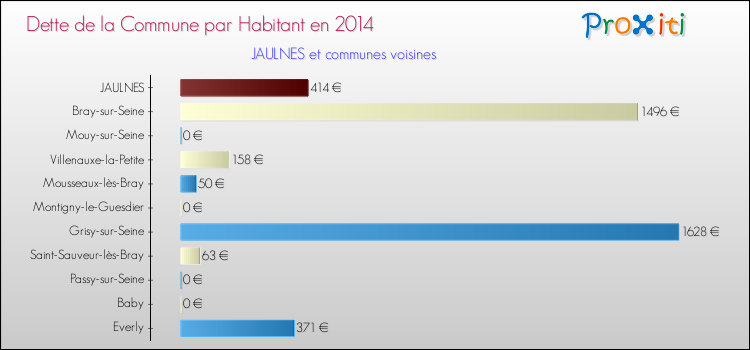 Dette par habitant de la commune en 2014 pour JAULNES et les communes proches Comparaison de la dette par habitant de la commune en 2014 pour JAULNES et les communes voisines