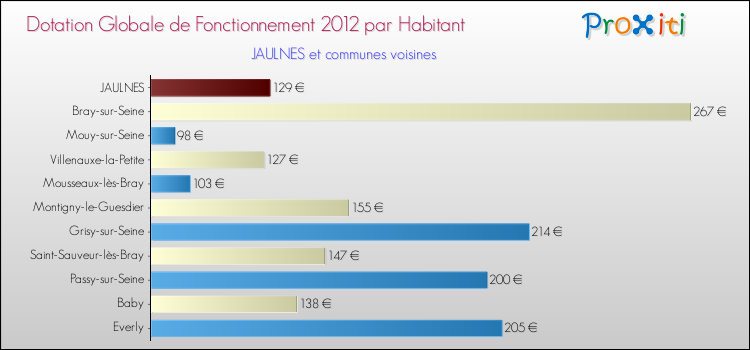 Montant des dotations globales de fonctionnement DGF par Habitant pour JAULNES et les communes proches Comparaison des des dotations globales de fonctionnement DGF par habitant pour JAULNES et les communes voisines