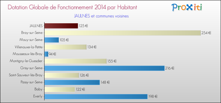 Montant des dotations globales de fonctionnement DGF par Habitant pour JAULNES et les communes proches en 2014. Comparaison des des dotations globales de fonctionnement DGF par habitant pour JAULNES et les communes voisines en 2014.