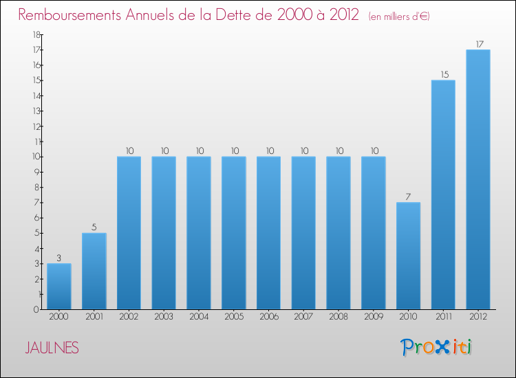 Evolution de l'annuité de la dette pour la commune de JAULNES de 2000 à 2012 Annuités de la dette pour JAULNES de 2000 à 2012