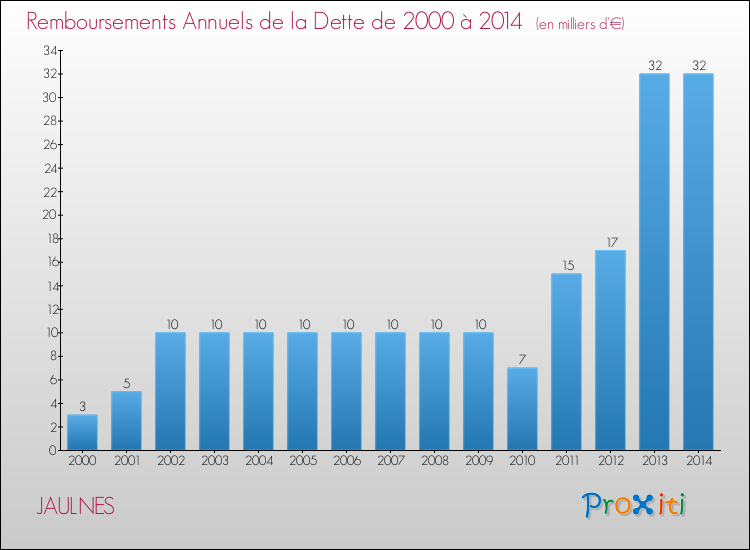 Evolution de l'annuité de la dette pour la commune de JAULNES de 2000 à 2014 Annuités de la dette pour JAULNES de 2000 à 2014