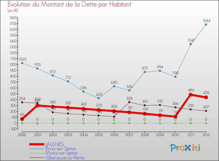 Evolution de la dette par habitant pour la commune de JAULNES et les communes proches de 2000 à 2012 Comparaison de la dette par habitant pour JAULNES et les communes voisines de 2000 à 2012