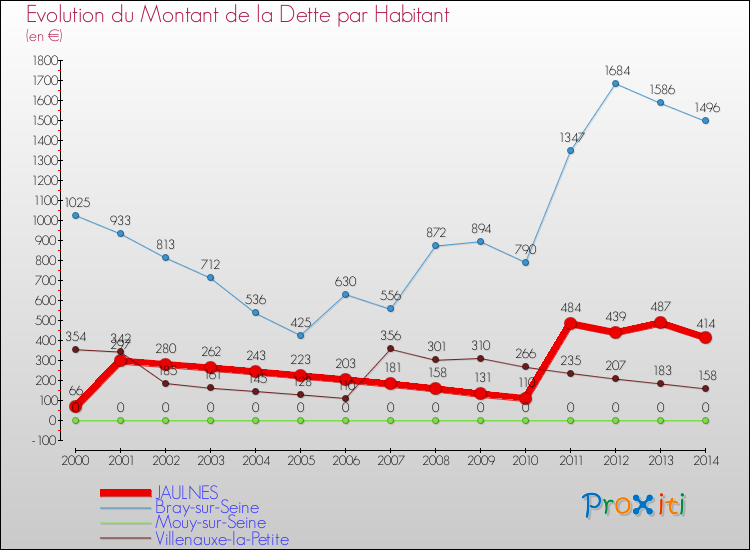 Evolution de la dette par habitant pour la commune de JAULNES et les communes proches de 2000 à 2014 Comparaison de la dette par habitant pour JAULNES et les communes voisines de 2000 à 2014