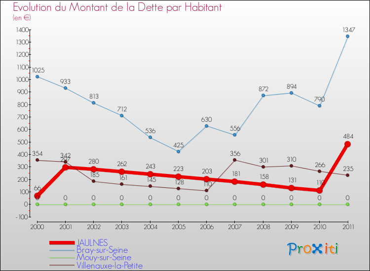 Evolution de la dette par habitant pour la commune de JAULNES et les communes proches Comparaison de la dette par habitant pour JAULNES et les communes voisines