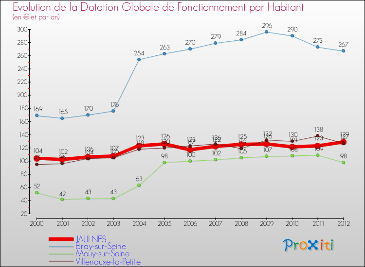 Evolution et montant de la dotation globale de fonctionnement par Habitant pour JAULNES et les communes proches Comparaison des dotations globales de fonctionnement par habitant pour JAULNES et les communes voisines