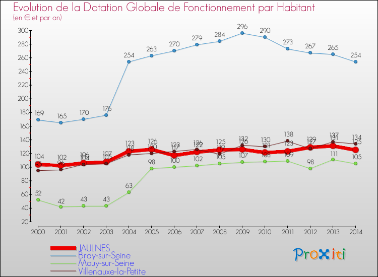 Evolution et montant de la dotation globale de fonctionnement par Habitant pour JAULNES et les communes proches de 2000 à 2014. Comparaison des dotations globales de fonctionnement par habitant pour JAULNES et les communes voisines de 2000 à 2014.