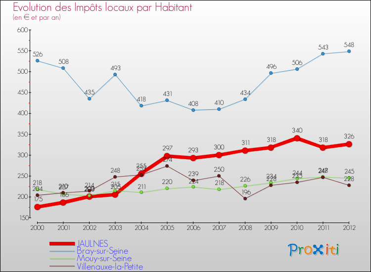 Evolution et montant des impôts locaux par Habitant pour JAULNES et les communes proches Comparaison des impôts locaux par habitant pour JAULNES et les communes voisines
