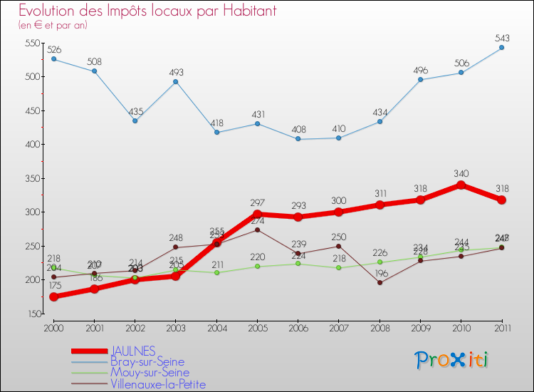 Evolution et montant des impôts locaux par Habitant pour JAULNES et les communes proches Comparaison des impôts locaux par habitant pour JAULNES et les communes voisines
