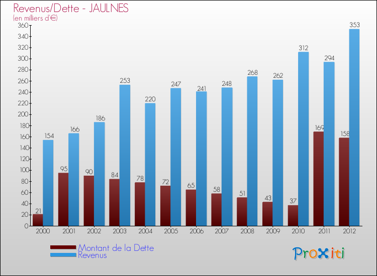 Evolution comparée de la dette et des revenus pour la commune de JAULNES de 2000 à 2012 Comparaison de la dette et des revenus pour JAULNES de 2000 à 2012