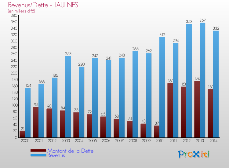 Evolution comparée de la dette et des revenus pour la commune de JAULNES de 2000 à 2014 Comparaison de la dette et des revenus pour JAULNES de 2000 à 2014