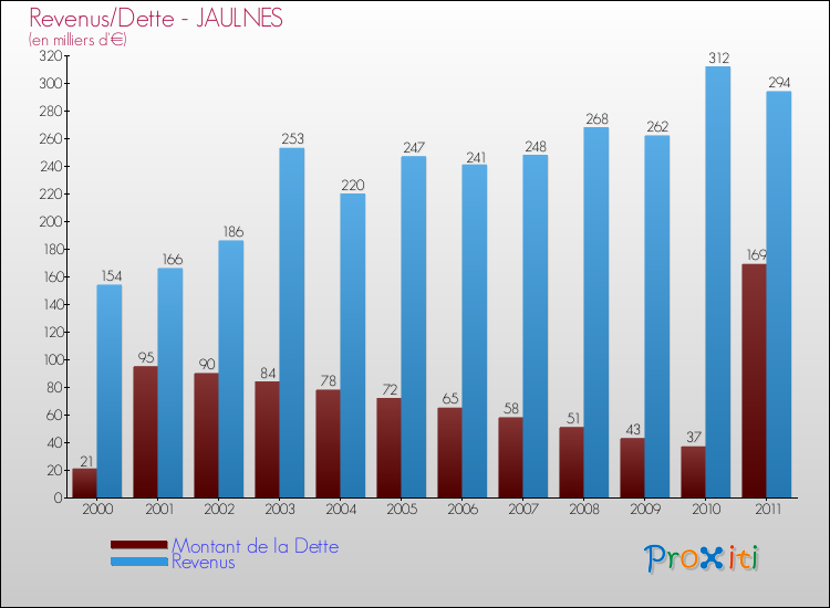 Evolution comparée de la dette et des revenus pour la commune de JAULNES de 2000 à 2011 Comparaison de la dette et des revenus pour JAULNES de 2000 à 2011
