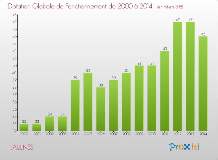 Evolution du montant de la Dotation Globale de Fonctionnement pour la commune de JAULNES de 2000 à 2014 Evolution du montant de la Dotation Globale de Fonctionnement pour JAULNES de 2000 à 2014